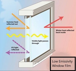 Low Emissivity Window Film